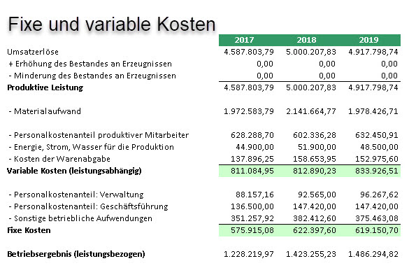 Ertragsanalyse und Kostenanalyse